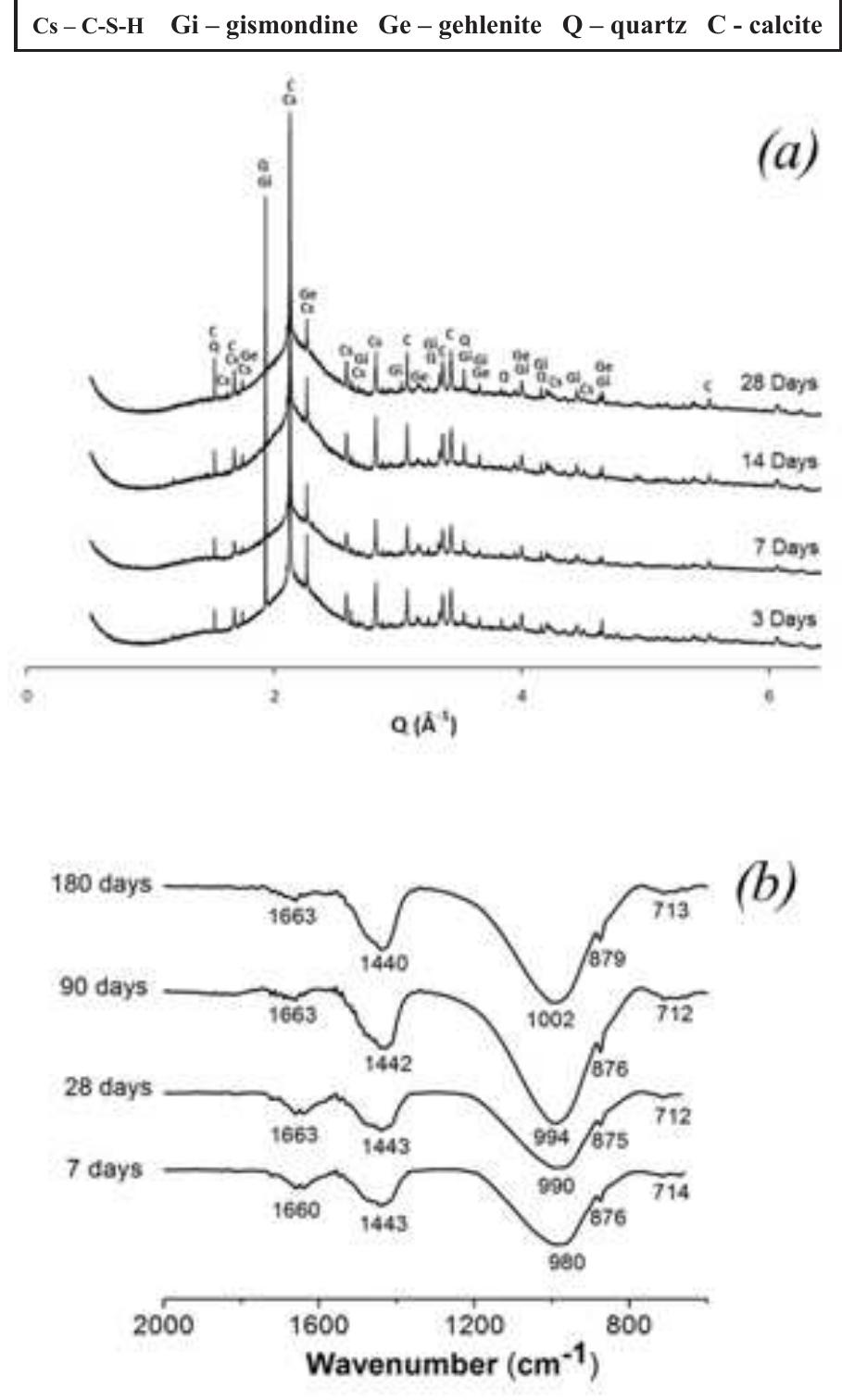 Figure 3. (a) High resolution synchrotron X-ray diffraction patterns of pastes ( = 0.401738 A) based on alkali-activated GBF with Ms = 2.4, at different times of curing; (b) Fourier transform infrared spectra of pastes of silicate activated slag with Ms = 2.4 as a function of the curing time. Data from (Bernal et al. 201 1a). 