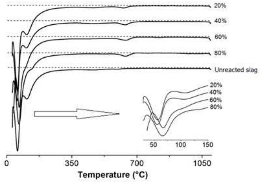 Figure 4. Differential thermograms (mass loss downwards, dashed lines represent zero for each data set) indicating the content of slag in alkali silicate-activated metakaolin/slag blends. Data from (Bernal et al. 2011b).  Preliminary results from production of binary  activated slag/metakaolin blend  s revealed that  adopting similar activation conditions to those used solely slag-based materials do not provide  sufficient alkalinity to favor the d metakaolin. Therefore, its incor  issolution of the poration hinders  the kinetics of reaction of activated slag binders  (Bernal et al. 2011a), reducing strength and increasing the susce  the mechanical ptibility of these  materials to degradation phenomena such as  carbonation (Bernal et al. 2010). 