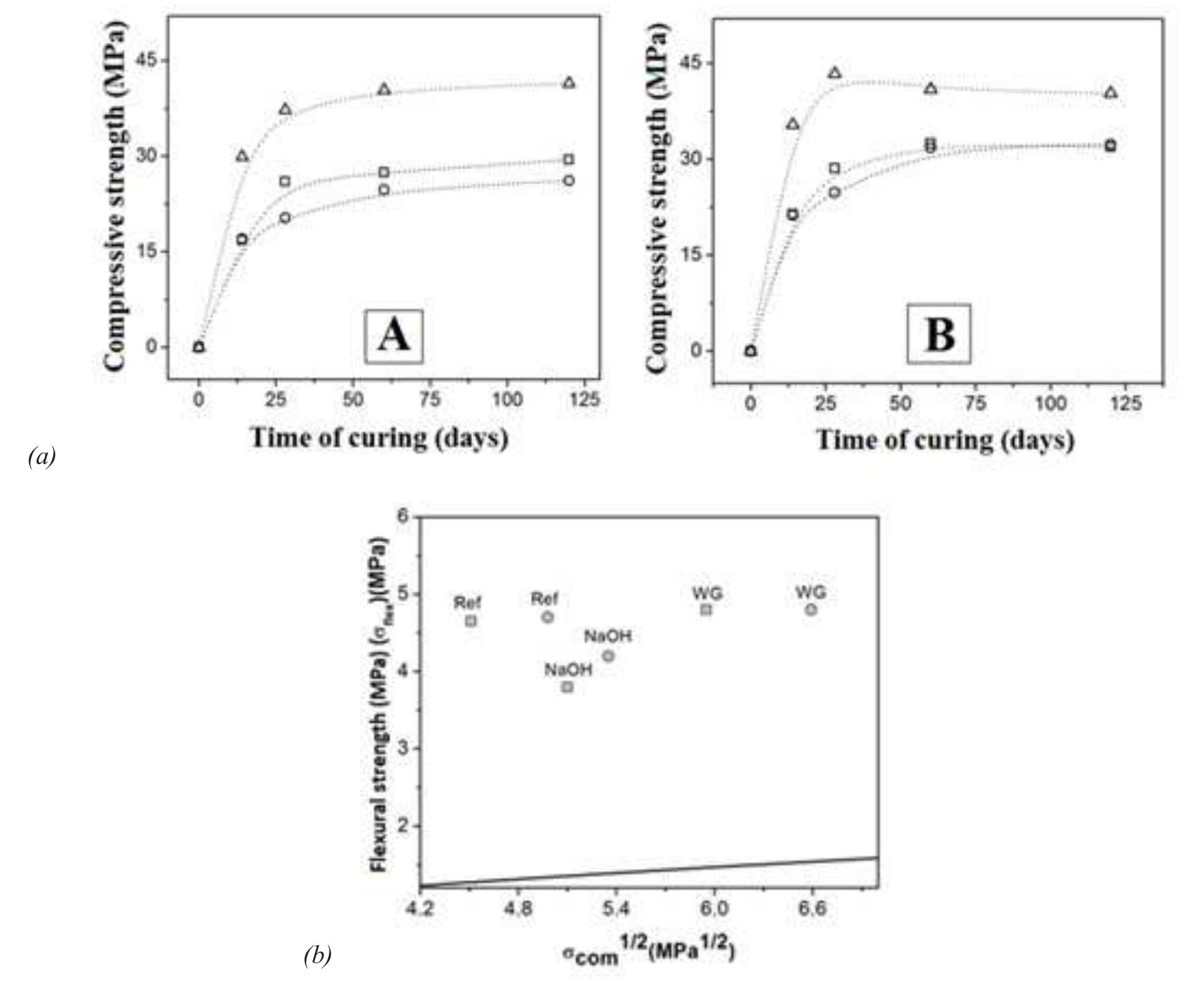 Figure 5. (a) Compressive strength of 28-days cured activated slag concretes formulated with (A) 300 kg/m? and (B) 400 kg/ m? of binder, as a function of the nature of the alkaline activator. (Q) reference, (A) NaOH, (©) waterglass; (b) Relationship between flexural and compressive performance of concretes produced with different activators and contents of binder, with the  relationships specified for Portland cement concrete (AS3600) plotted for comparison. (@) concretes with 300 kg of binder, (®) concretes with 400 kg of binder and (—) AS 3600.  at higher temperatures for C-S-H type gels.  was id  he wa produc  Replacement of some of the slag by metakaolin  the formation of an aluminosilicate type eopolymer gel’), seen by the first mass  oss peak at lower temperatures in Figure 4. This  entified via thermogravimetry, using a  hermogravimeter SDT-Q600, by considering that  er is more tightly bonded in C-S-H type s than in aluminosilicate type gels. The  mechanical strength of blended activated binders  is stron  gly dependent on the activation conditions,  as this modifies the availability of silicate species  in the  system during the early stages of the  activation reaction (Bernal et a/. 2011b).  Thecompressive strength development ofactivated slag concretes as a function of the activator used is presented in Figure 5(a). Reference samples of Portland cement were produced using a similar content of binder in the concretes, and a constant water/binder ratio (w/b) of 0.42. The waterglass used here is a sodium silicate solution with Ms of 1.3. Detailed information regarding sample formulation and preparation is given in (Bernal & Rodriguez 2004). All concretes exhibit an increase in mechanical strength over the time of curing,  