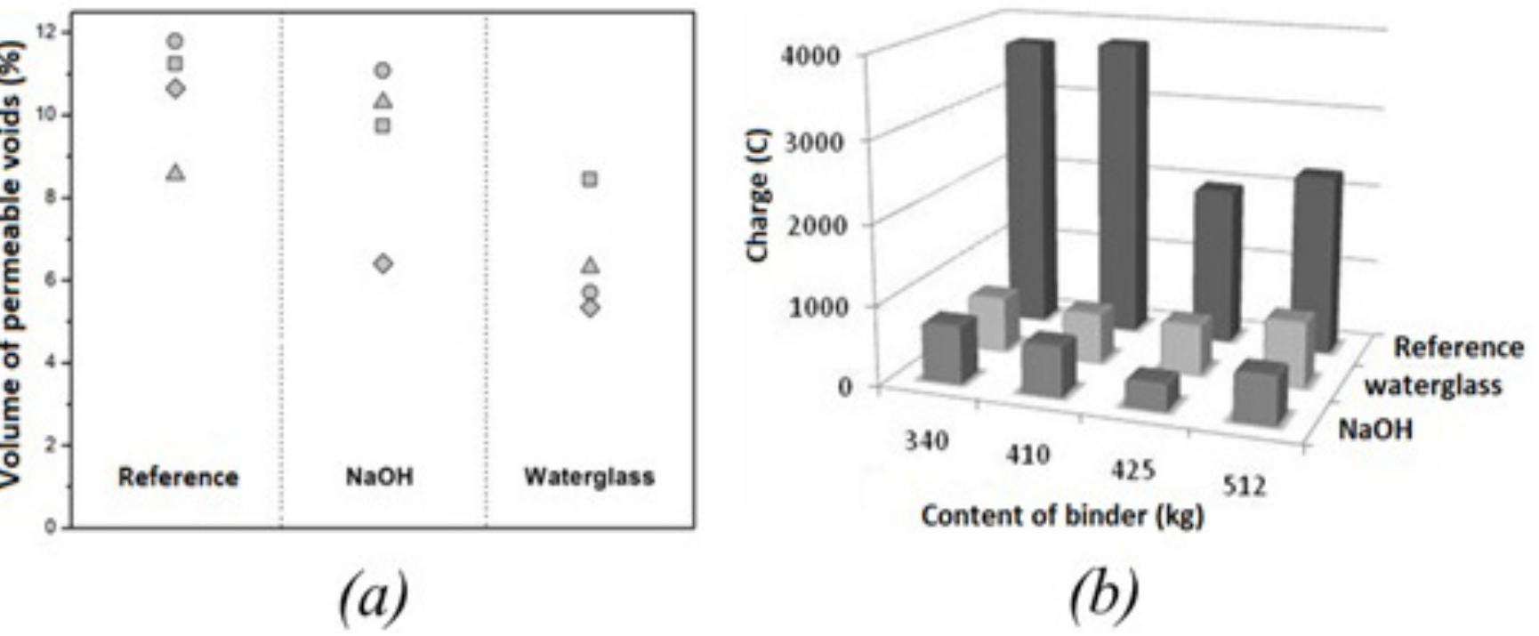 Figure 6. (a) Effect of the nature of the alkaline activator, curing duration and the content of binder in the volume of permeable voids of alkali-activated slag concrete, (B)300kg/ 60days, (A) 400kg/60 days, ( ©) 300kg/ 120 days and (&) 400kg/ 120 days (b) Charge passed (as an indicator of chloride permeability) of 28-day cured activated slag concretes determined according tc ASTM C 1202. 