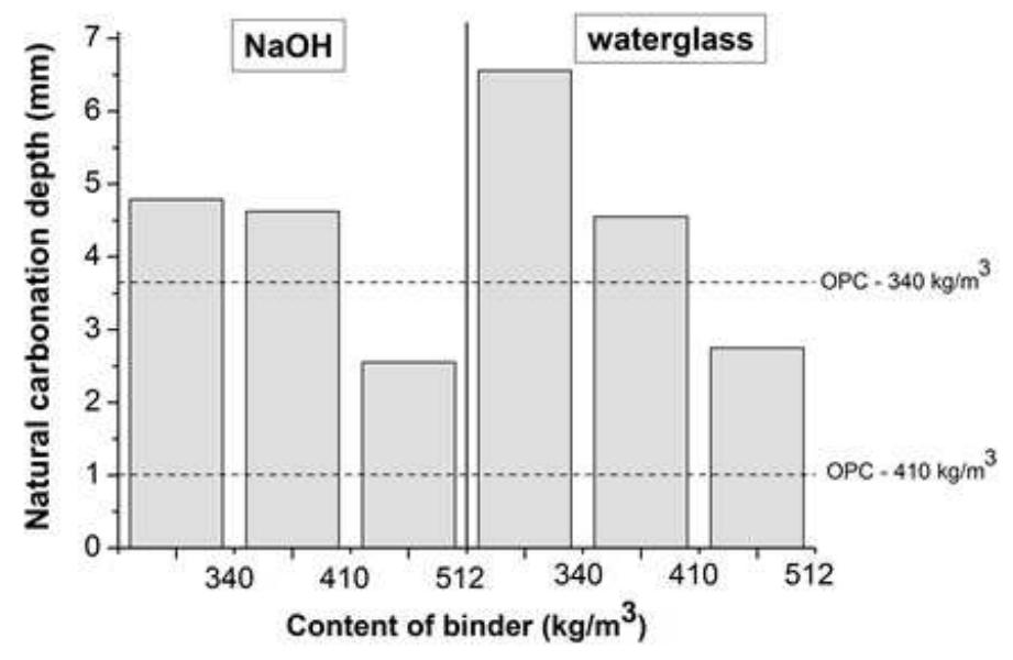 Figure 7. Carbonation depth of 28-days cured activated slag concretes exposed to an urban atmosphere for 180 days, as a function of the nature of the activator and content of binder. Data from (Rodriguez et al. 2008).  In order to natural and a  reconcile the results between ccelerated carbonation of silicate-  activated slag concretes, assessment of 7-year old concrete specimens exposed to a Colombian  urban atmosp et al. 2013b).  carbonation depths have been identified (<15  mm) in all the  formation of the mixed Na-Ca carbonate phase  here has been conducted (Berna In these materials, relatively low  concrete formulations assessed, and  nyerereite is o  bserved, indicating the developmen  of a highly self-desiccating environment within the material, consistent with the increased scope for water ingress and increased carbonation depth identified in those concretes. 