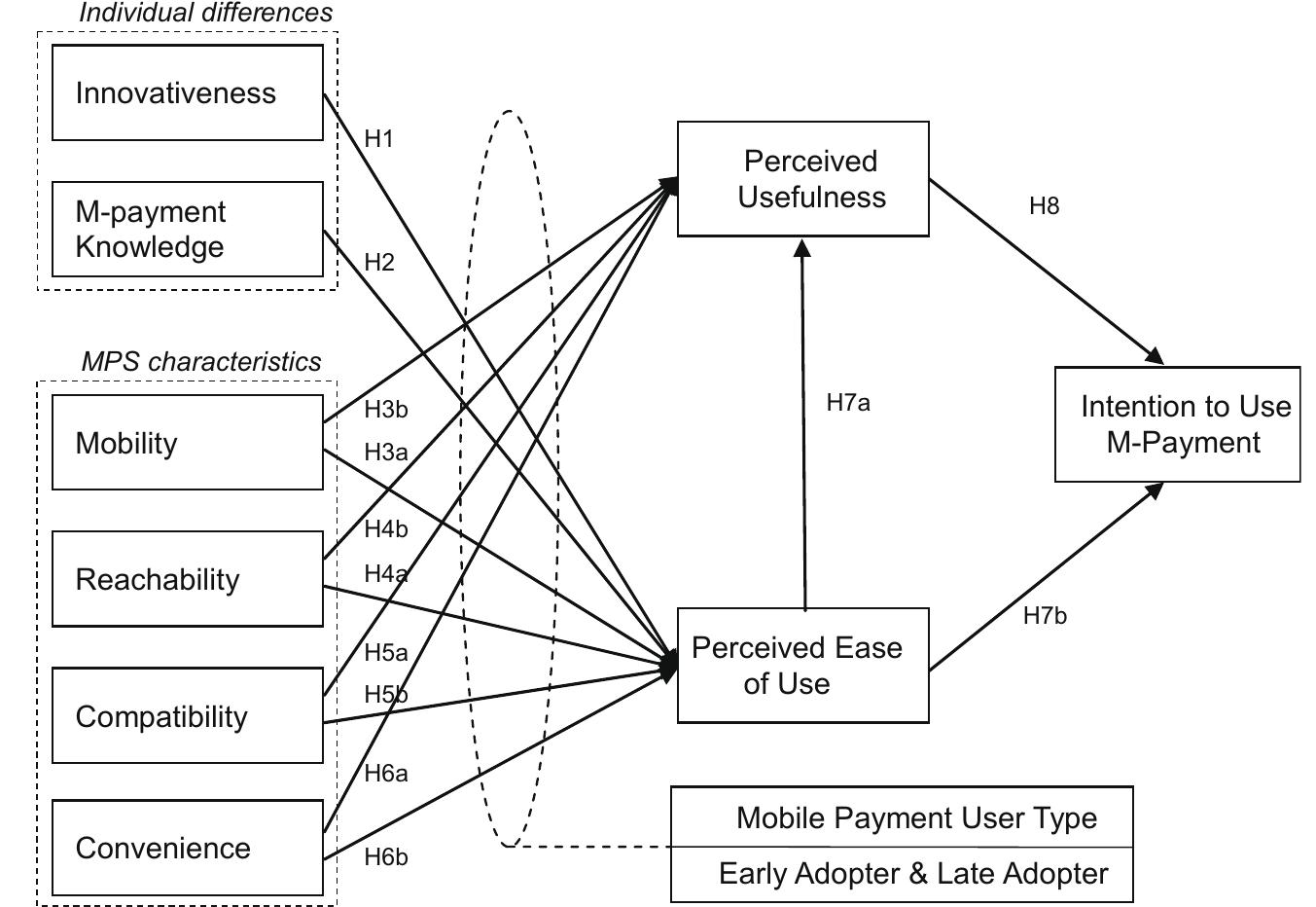 Primarily Davis Previous research has identified two principal categories of