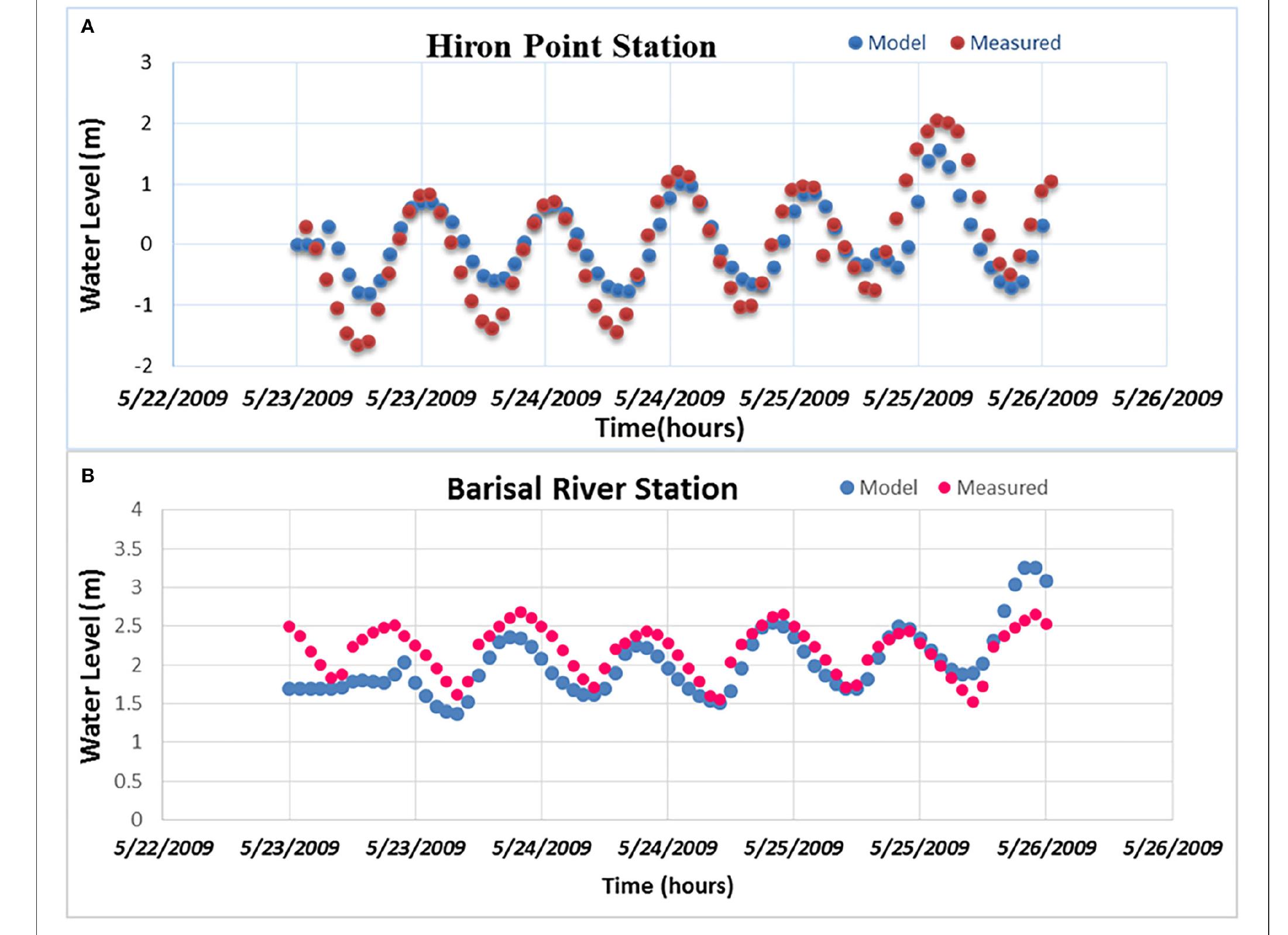 | model validation (comparison between modeled and hourly