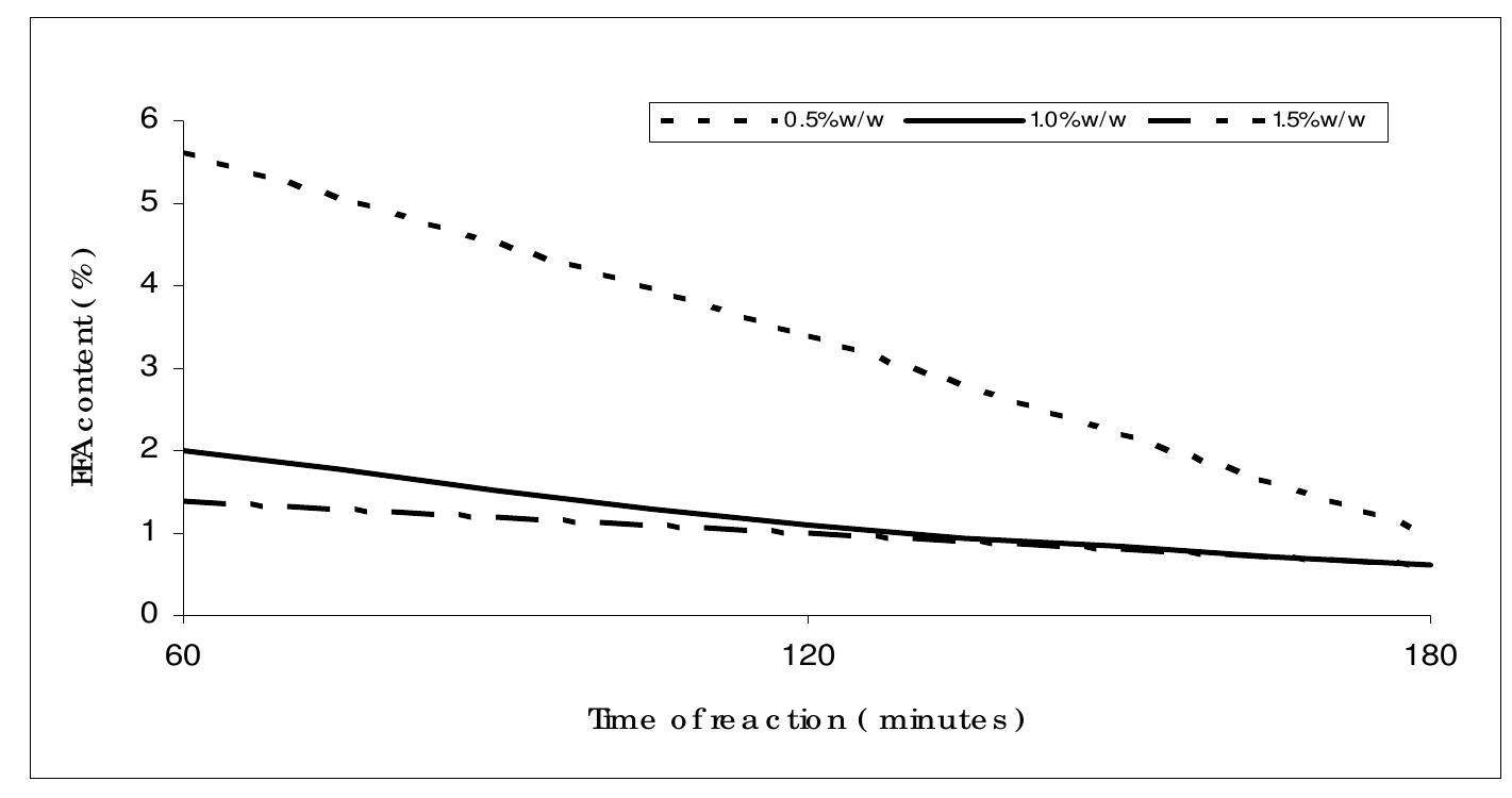 Effect of reaction time on esterification reaction at