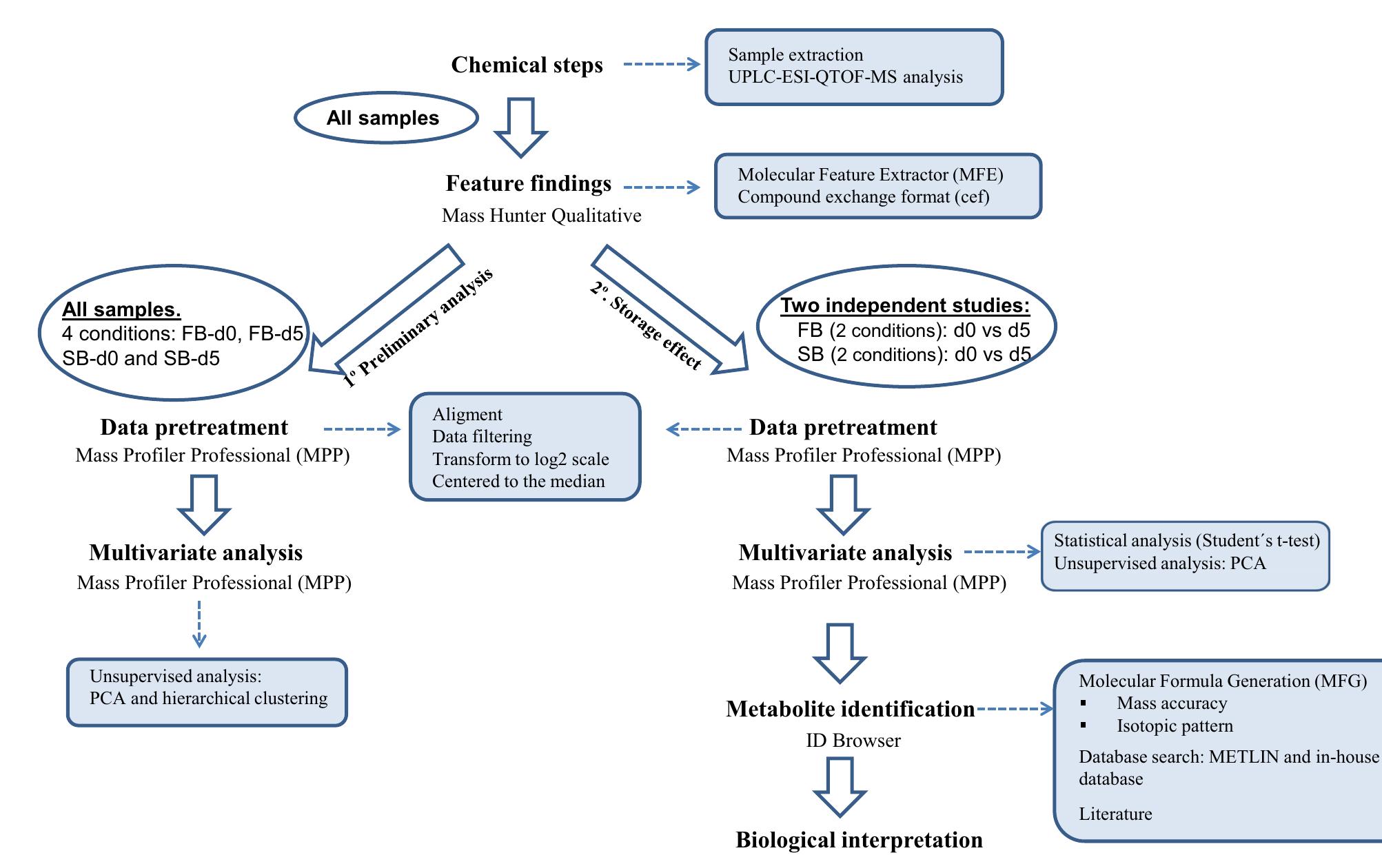 (PDF) Untargeted metabolomics approach using UPLC-ESI-QTOF-MS to ...