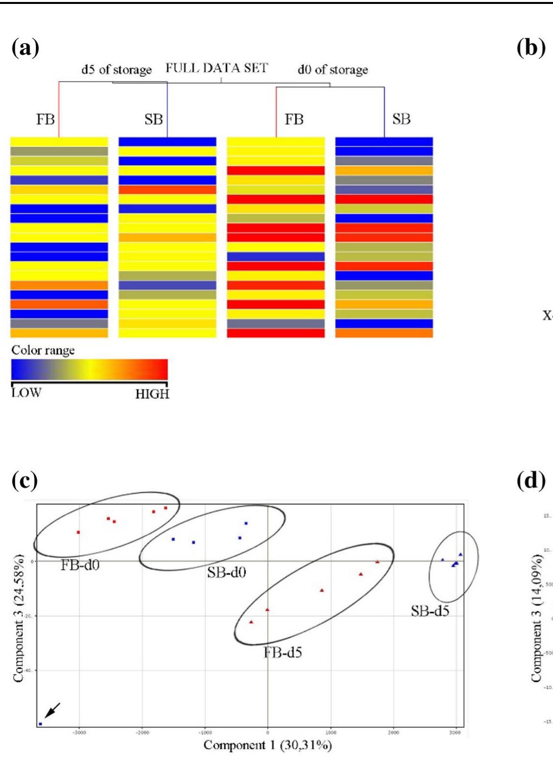 (PDF) Untargeted metabolomics approach using UPLC-ESI-QTOF-MS to ...