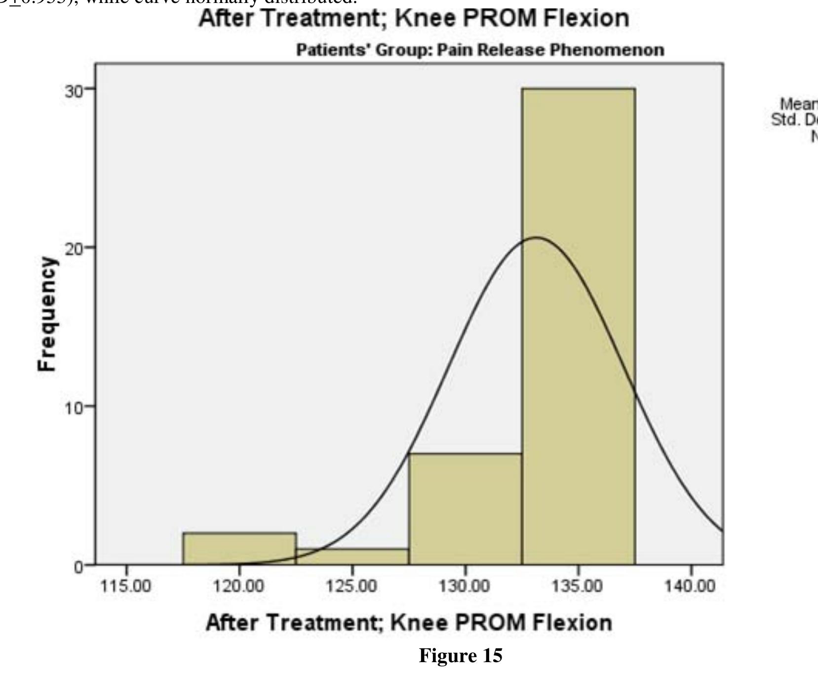 Prom R Knee For pain release phenomenon group, knee prom flexion range