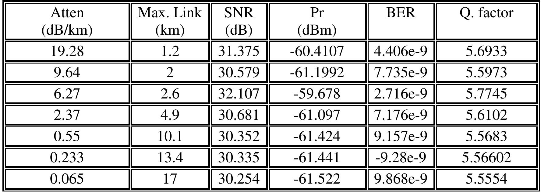 (PDF) Performance analysis of terrestrial WDM-FSO Link under Different ...
