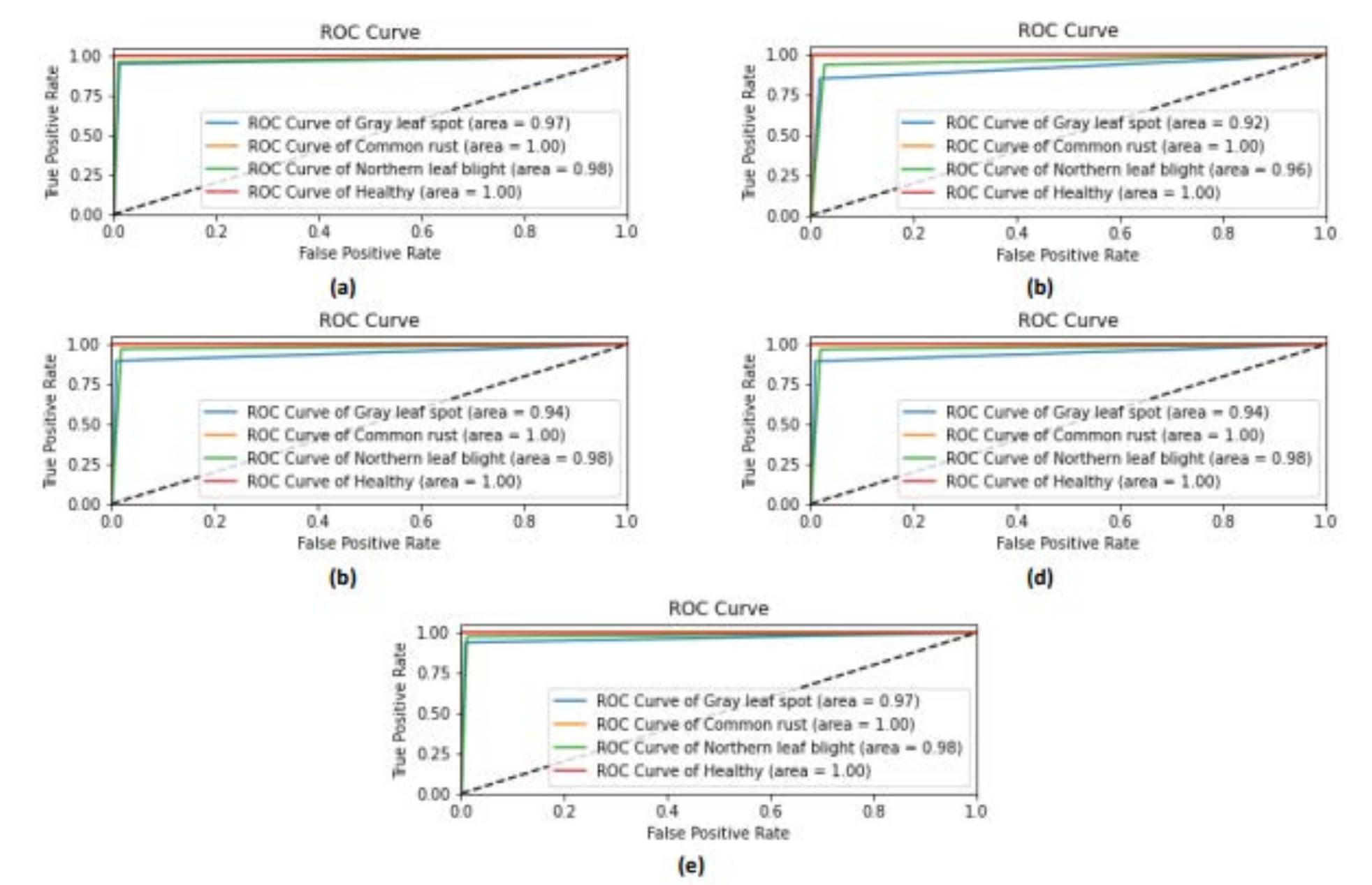 Adapted Inceptionv3 Roc curve of the models adapted in the experiment. (a)