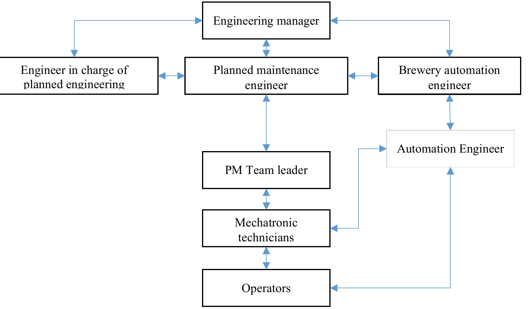 The maintenance team structure with information flow.