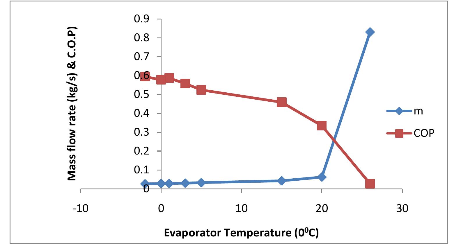 Graph of mass flow rate and coefficient of performance