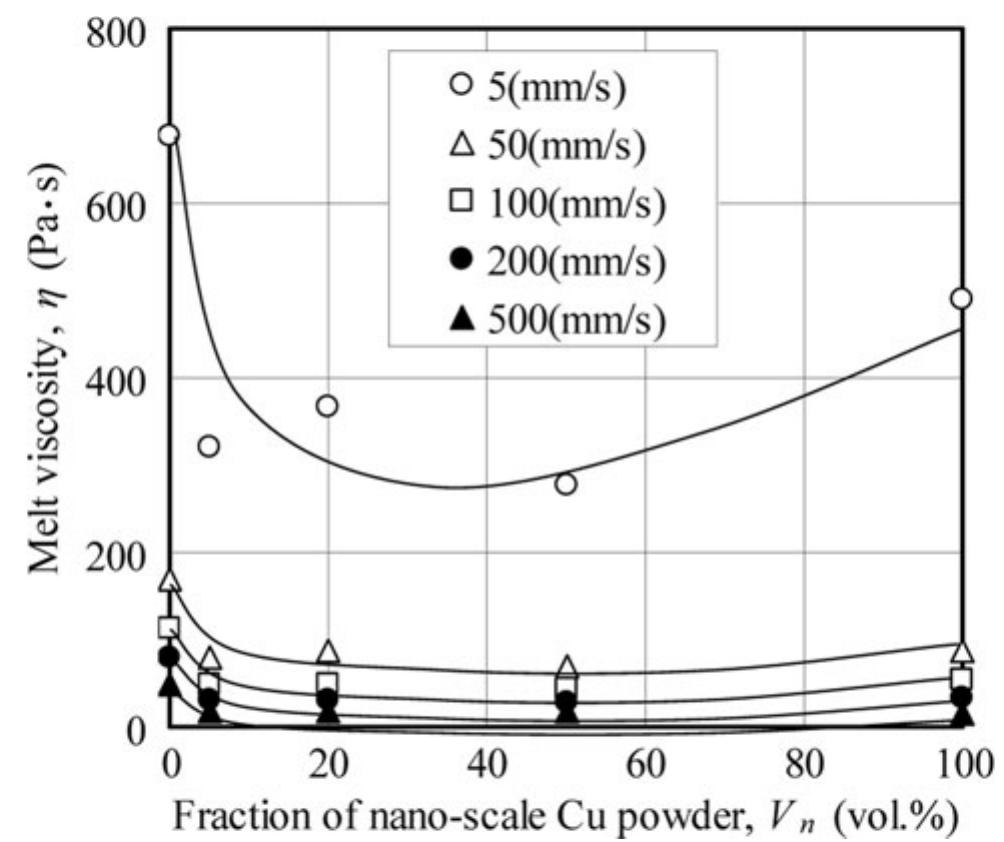 Mizing (PDF) Effect of nano-sized powders on powder injection molding: a review