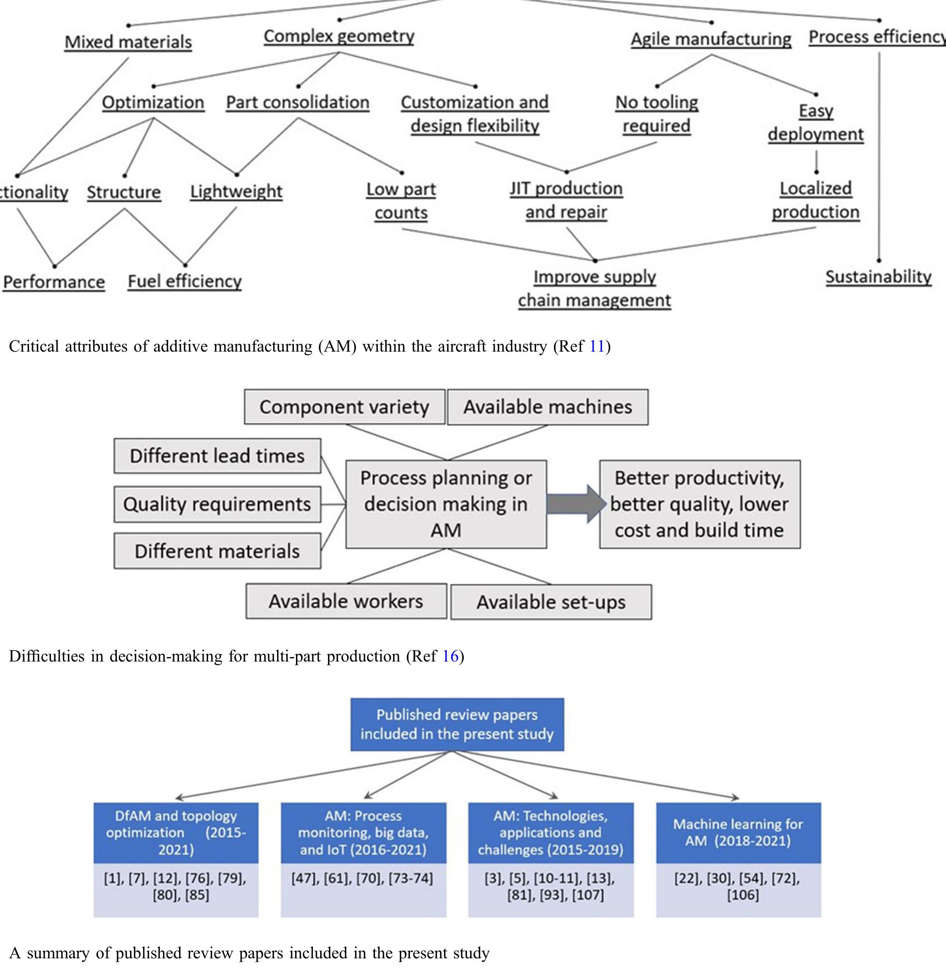 (PDF) A Review on Machine Learning, Big Data Analytics, and Design for ...