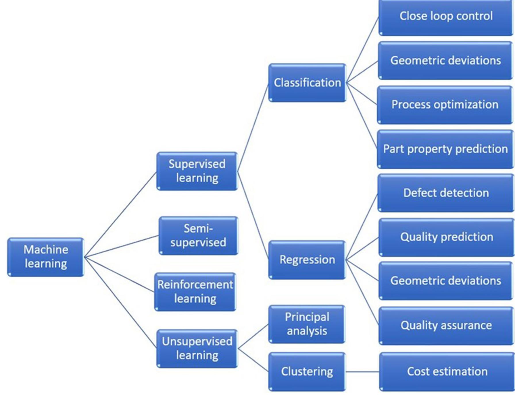 (PDF) A Review on Machine Learning, Big Data Analytics, and Design for ...