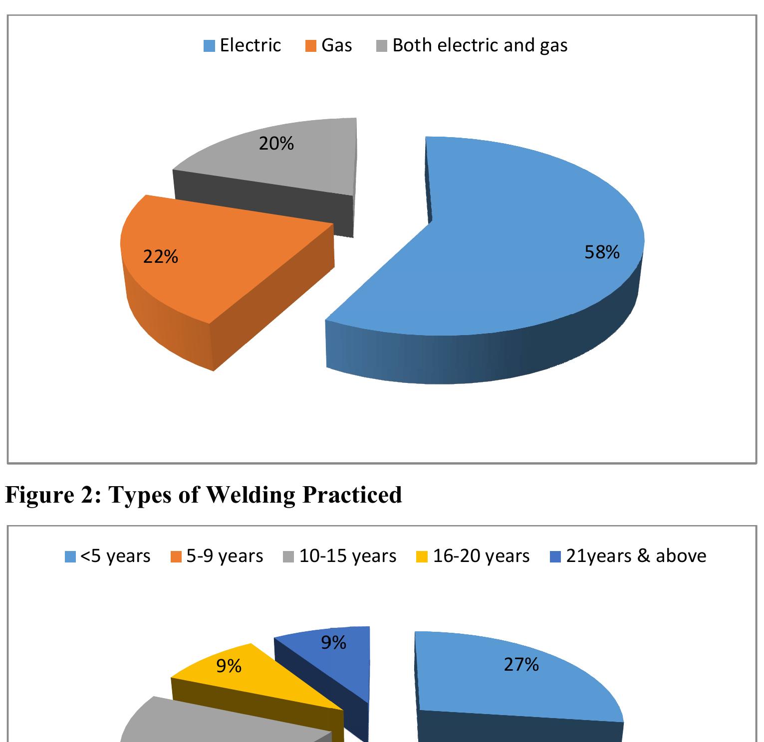 (PDF) PREVALENCE OF OCCUPATIONAL HAZARDS AND USE OF SAFETY MEASURES ...