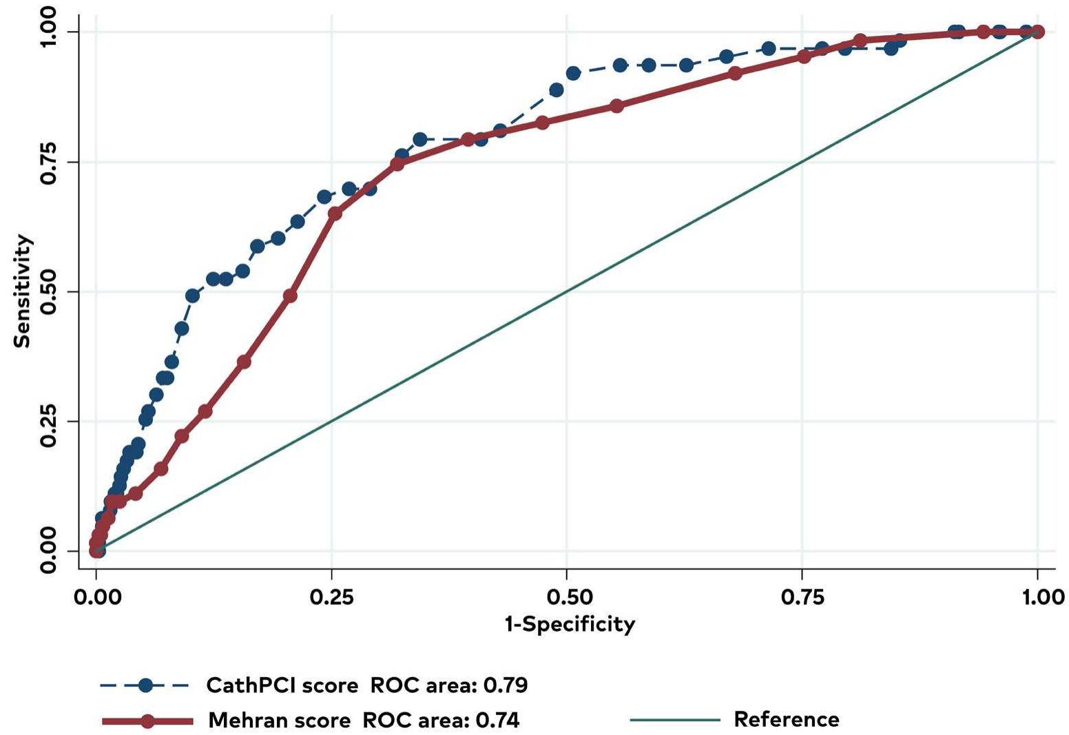 (PDF) Comparison of the Performance of the NCDR CathPCI Score and ...