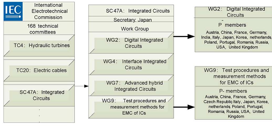 Iec Structure Structure of iec working groups for emc of ics.