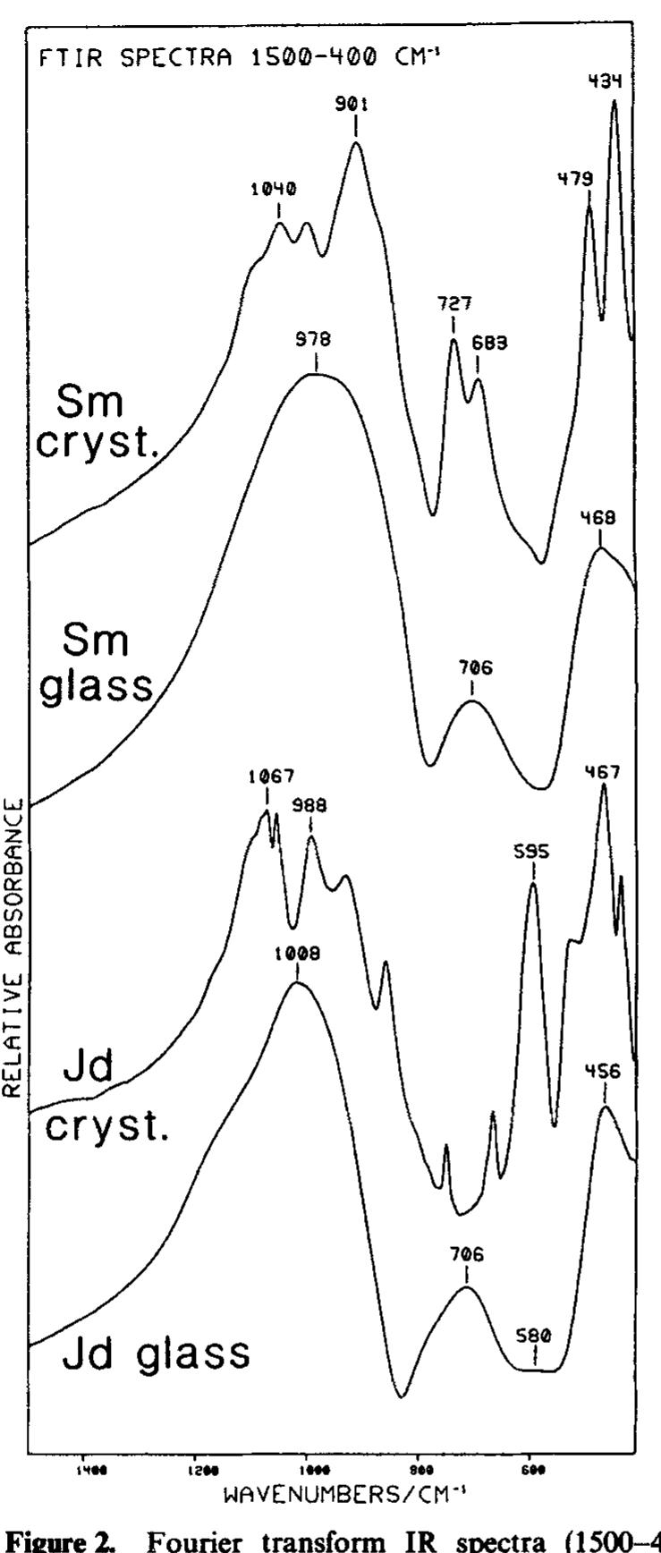 Sio2 Glasses Structure (PDF) Application of infrared spectroscopy to studies of silicate glass ...