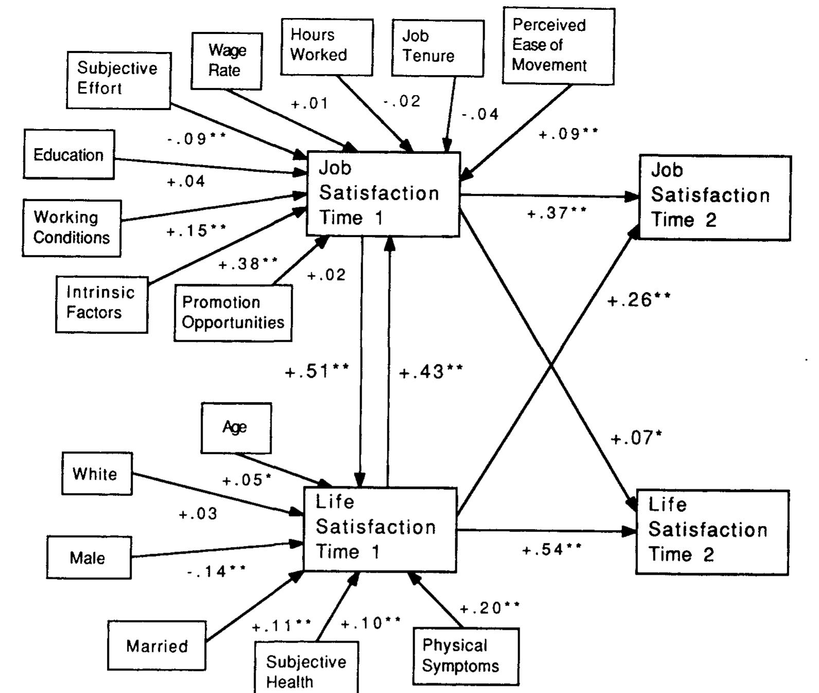 (PDF) Another look at the job satisfaction^life satisfaction relationship