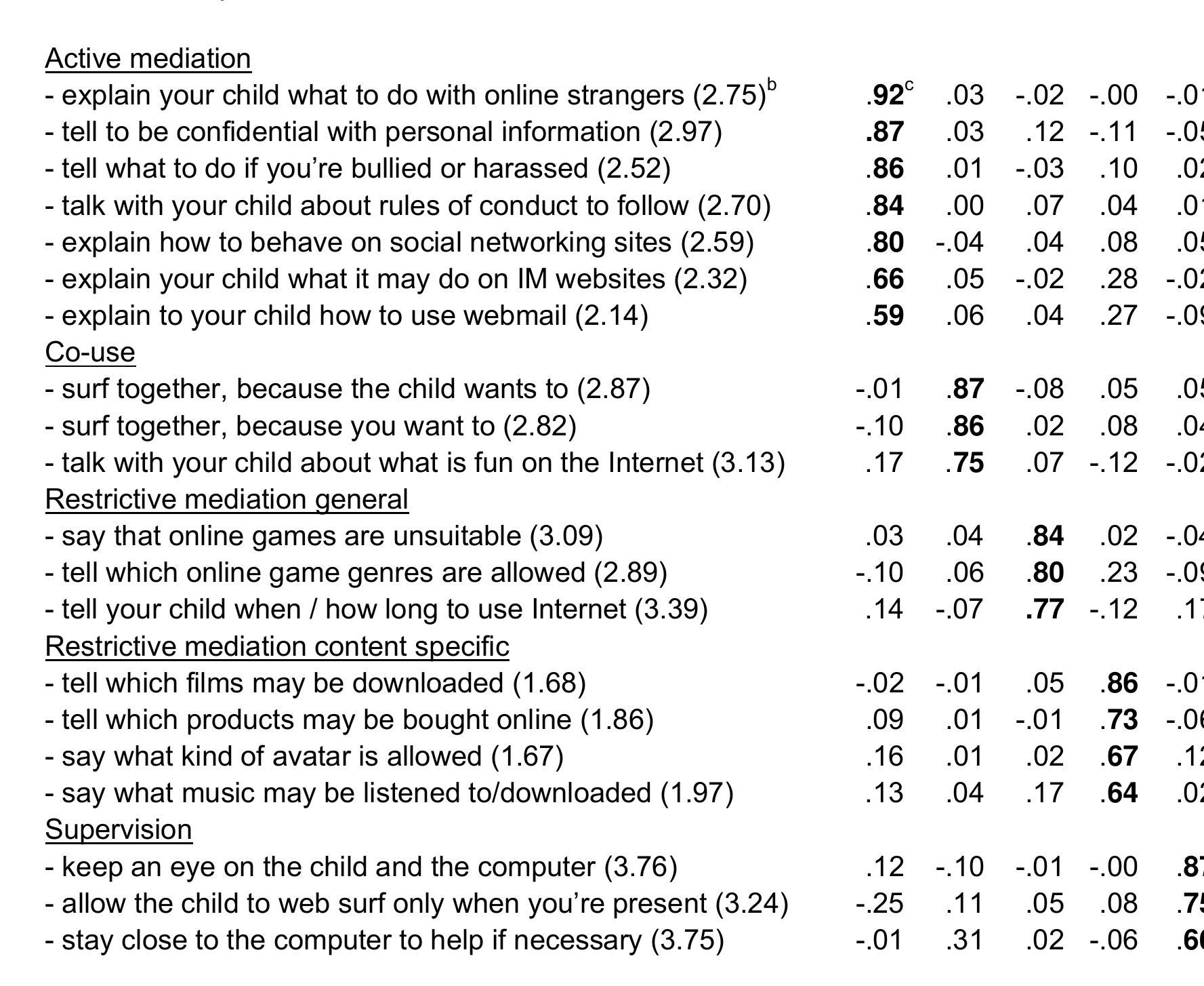 Warn Table (PDF) Developing scales to measure parental mediation of young children ...