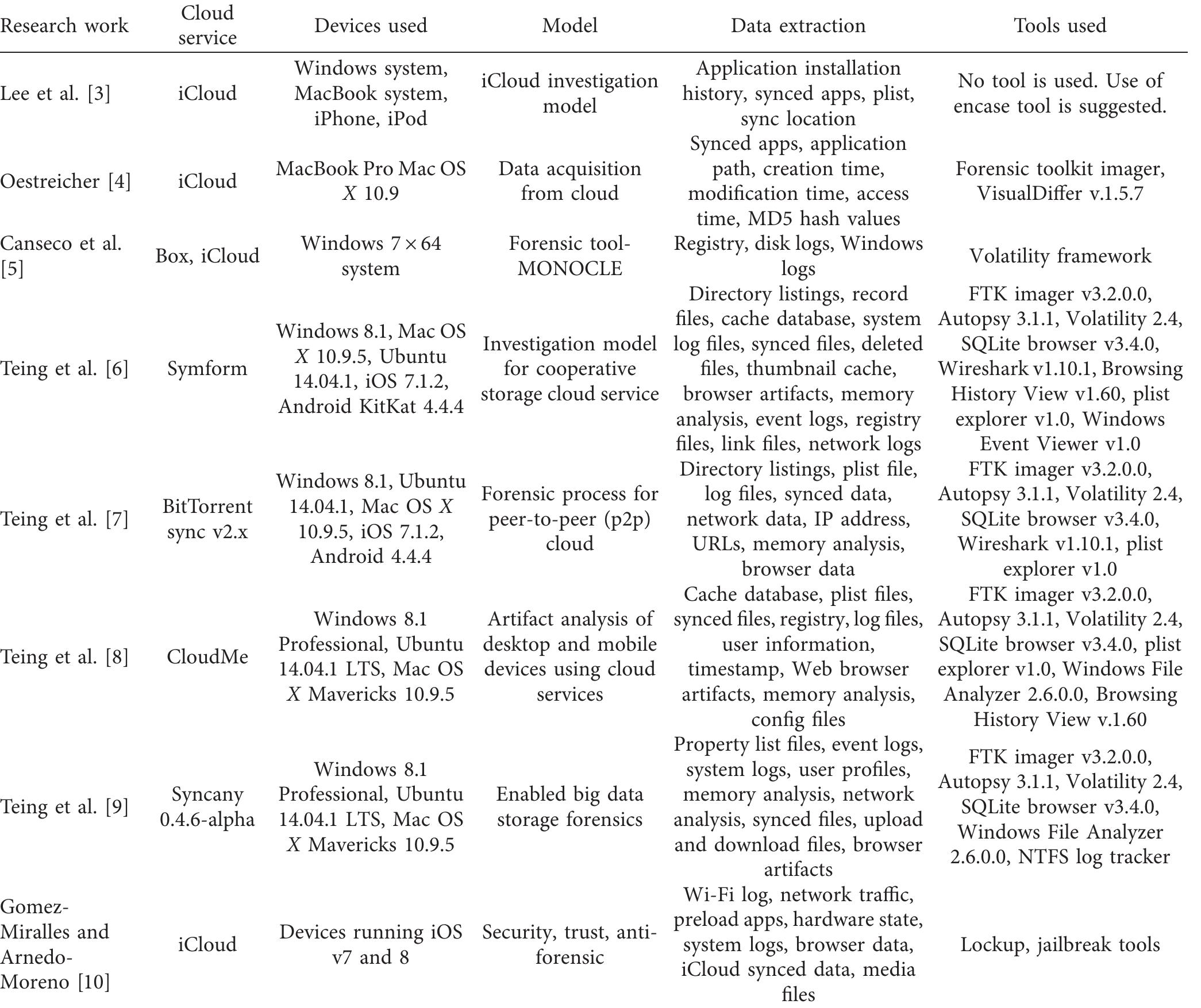 (PDF) Digital Forensic Investigation of Healthcare Data in Cloud ...