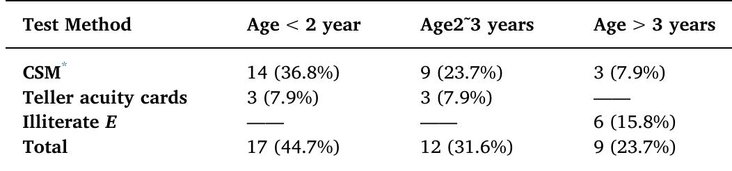 Rgp Table Visual acuity testing by age group after rgp cls