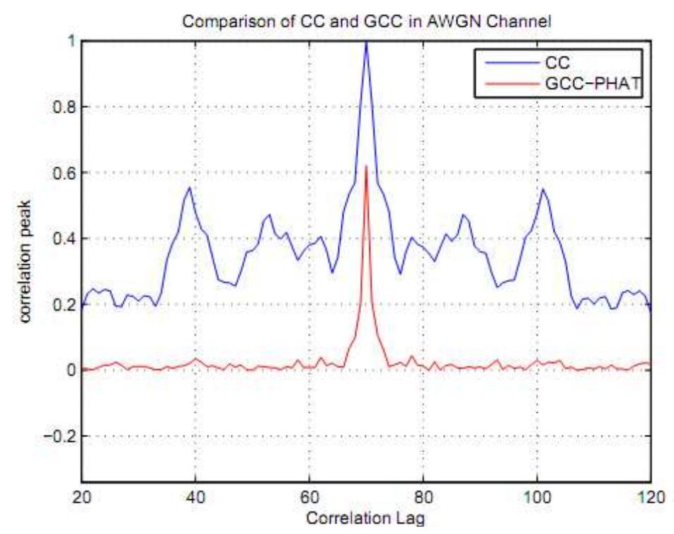 (PDF) On methods to improve time delay estimation for underwater ...