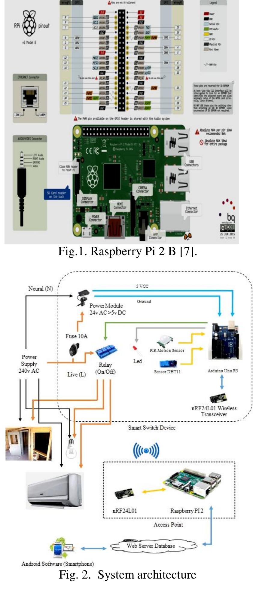 (PDF) Smart Home Control by using Raspberry Pi & Arduino UNO