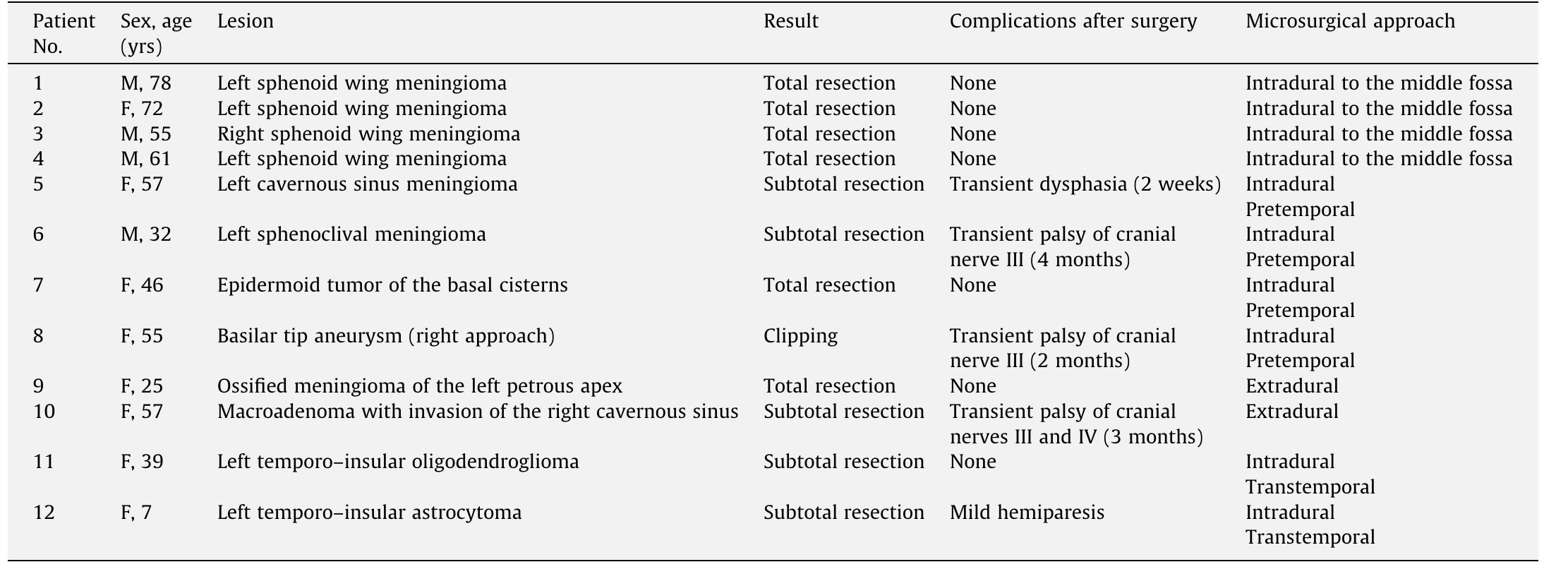 (PDF) The transzygomatic approach