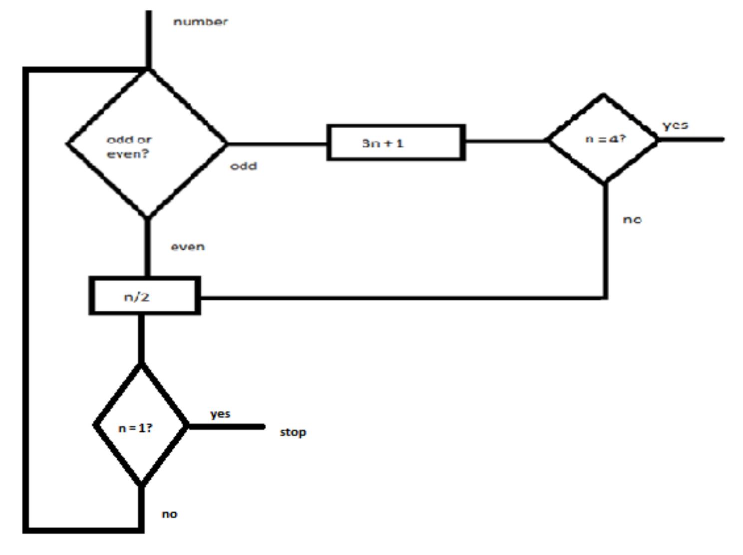 (PDF) Proof of Collatz Conjecture: The Traps, a Flowchart, Their IDs ...