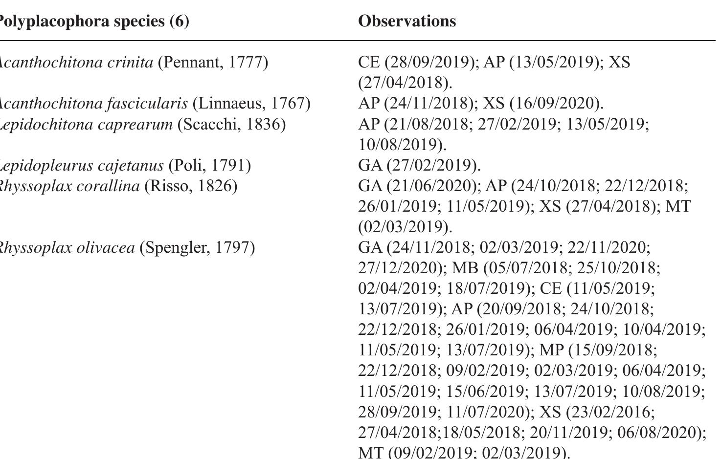 Table 7. Mollusca species and observations (dd/mm/yyyy). 