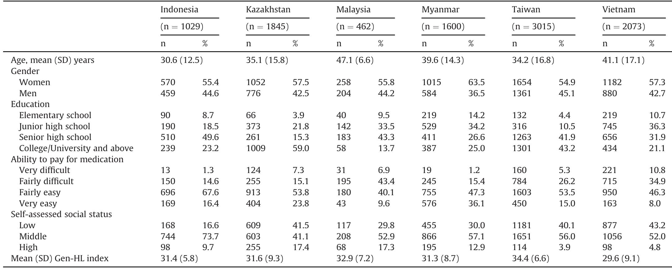 (PDF) Measuring health literacy in Asia: Validation of the HLS-EU-Q47 ...