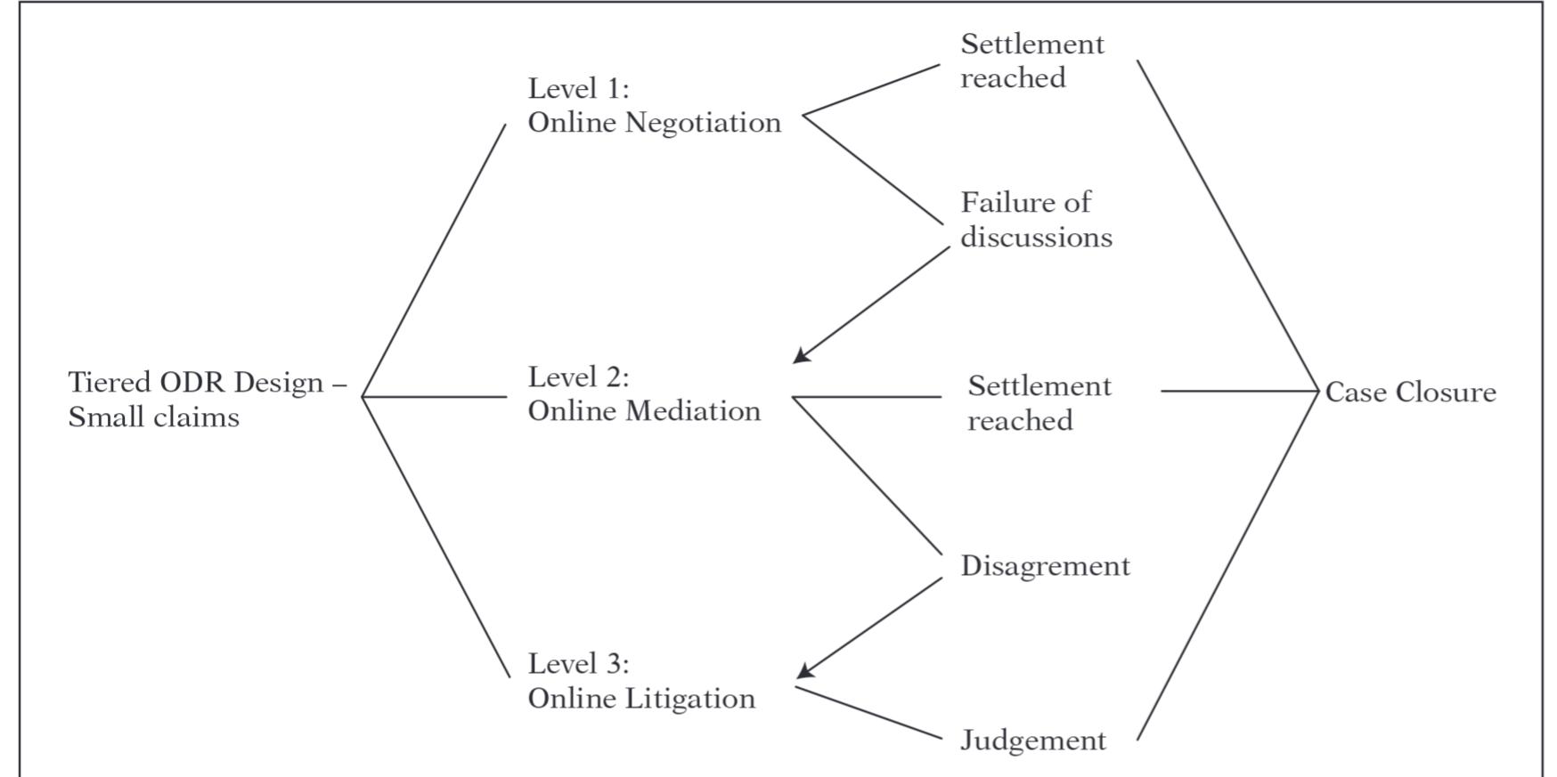 Using Odr (PDF) Small claims and the pursuit of (digital) justice: a tiered ...