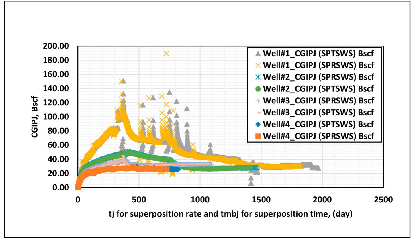 Plot of cgip; using eq. sprsws and eq. sptsws for well 1
