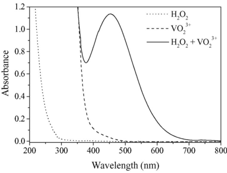 H2o2 Absorbance Absorbance spectra of peroxide, vanadate and peroxide in the