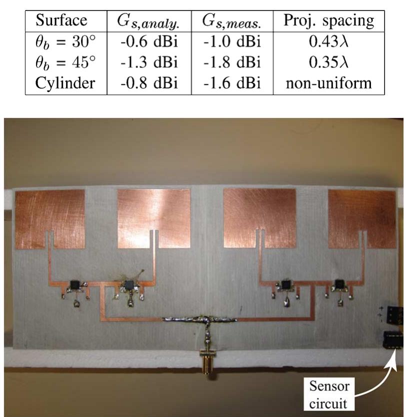 Gain shift values for the antenna test platform fig. 12.