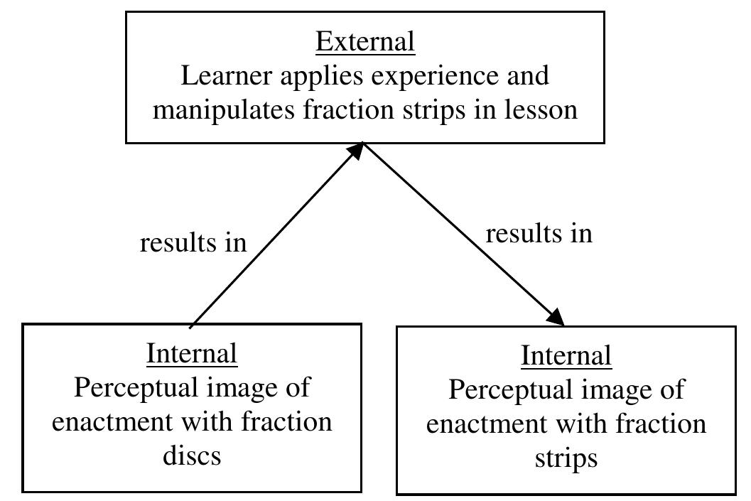 External Representation (PDF) Teaching and learning with concrete-pictorial-abstract sequence ...