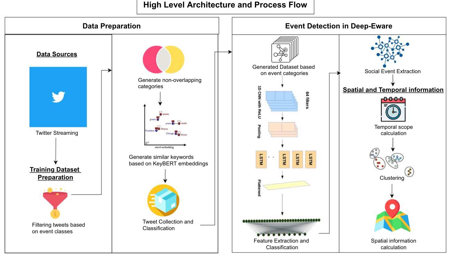 System architecture building the dataset identify event