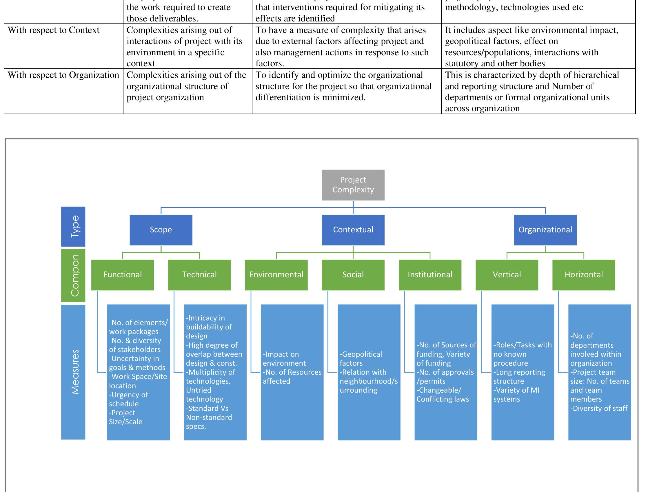 (PDF) Evaluating Project Complexity in Construction Sector in India