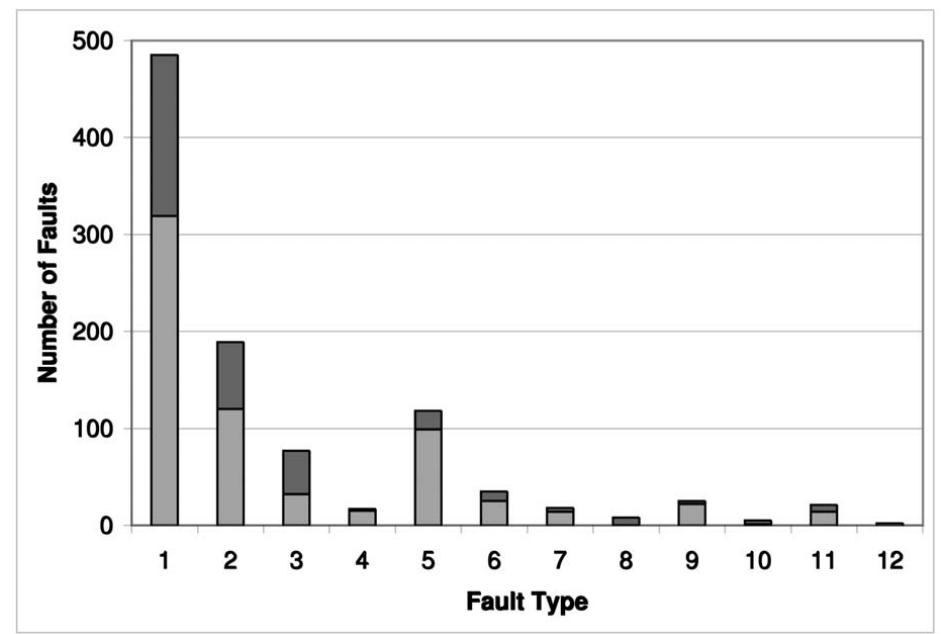 Software Project Faults Graph (PDF) Studying the fault-detection effectiveness of GUI test cases for ...