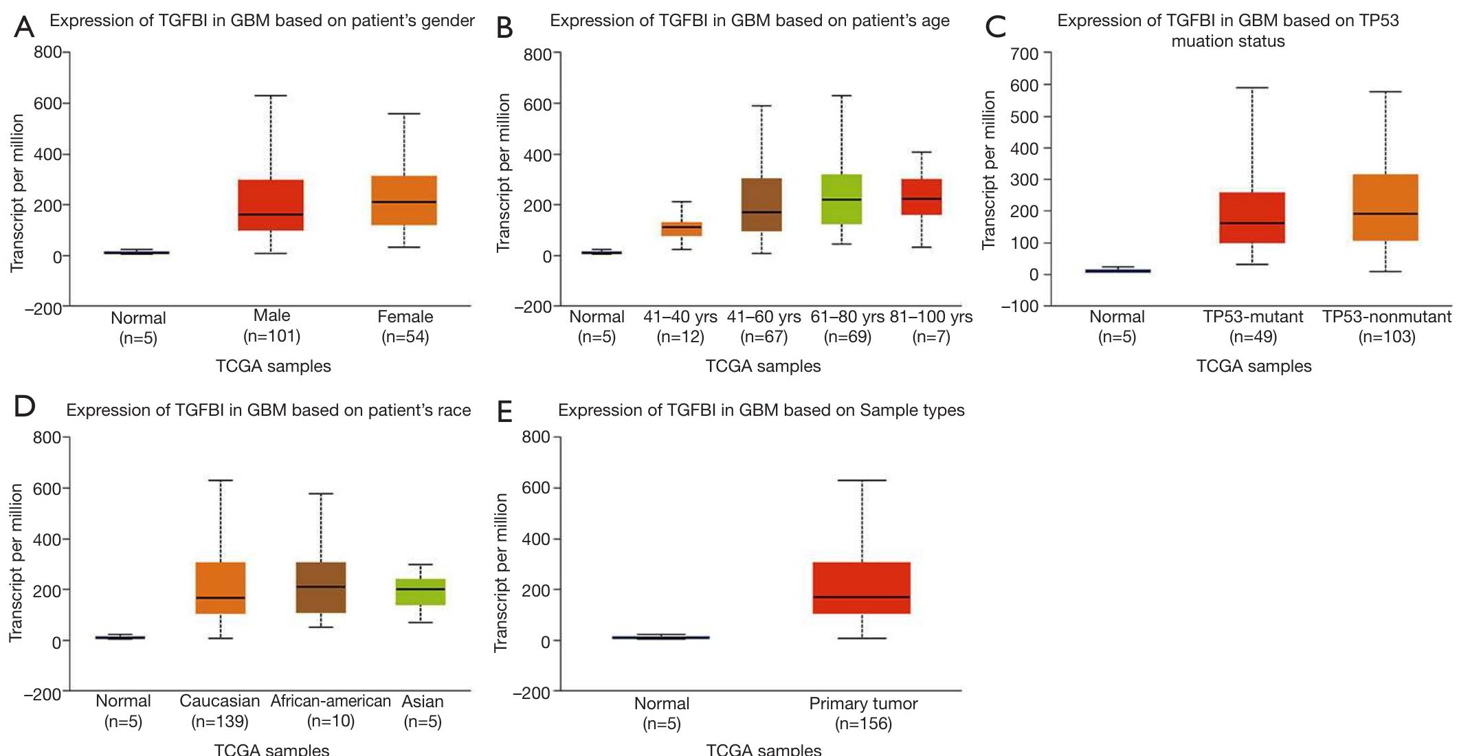 The mutations types of tgfbi in gbm. (a) mutations types and
