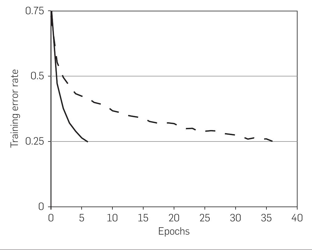 Figure 1. A four-layer convolutional neural network with ReLUs (solid line) reaches a 25% training error rate on CIFAR-10 six time: faster than an equivalent network with tanh neurons (dashed line) The learning rates for each network were chosen independently to make training as fast as possible. No regularization of any  kind was employed. The magnitude of the effect demonstrated here varies with network architecture, but networks with ReLUs consistently learn several times faster than equivalents with saturating neurons. 