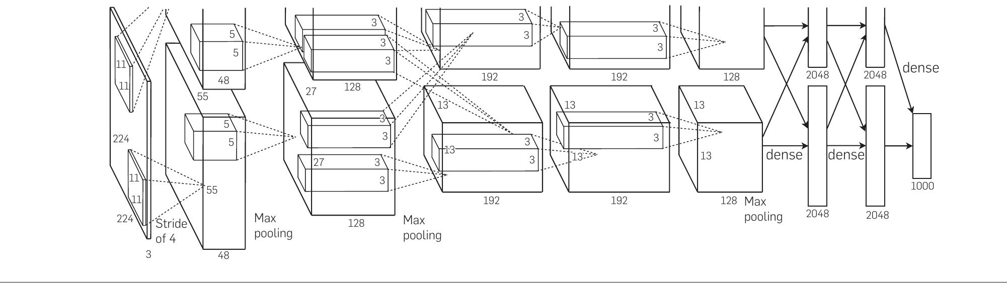 Figure 2. An illustration of the architecture of our CNN, explicitly showing the delineation of responsibilities between the two GPUs. One GPU runs the layer-parts at the top of the figure while the other runs the layer-parts at the bottom. The GPUs communicate only at certain layers. The network’s input is 150,528-dimensional, and the number of neurons in the network’s remaining layers is given by 290,400-186,624—  64,896-64,896-—43,264-4096-4096-1000. 