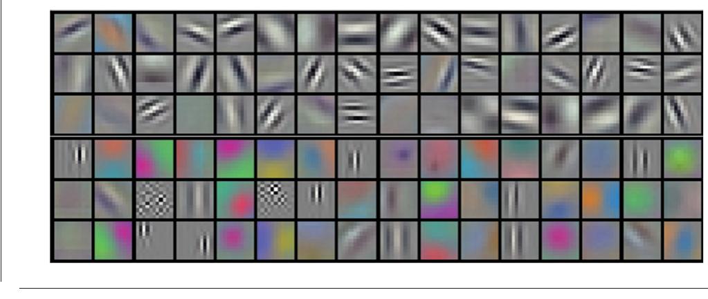 Figure 3. Ninety-six convolutional kernels of size 11 x 11 x 3 learned by the first convolutional layer on the 224 x 224 x 3 input images. The top 48 kernels were learned on GPU 1 while the bottom 48 kernels were learned on GPU 2 (see Section 7.1 for details). 