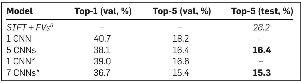 wo  In italics are best results achieved by others. Models with an “” were “pre-trained” to classify the entire ImageNet 2011 Fall release (see Section 7 for details).  Table 2. Comparison of error rates on ILSVRC-2012 validation and test sets. 