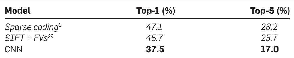 In italics are best results achieved by others.  Table 1. Comparison of results on ILSVRC-2010 test set. 