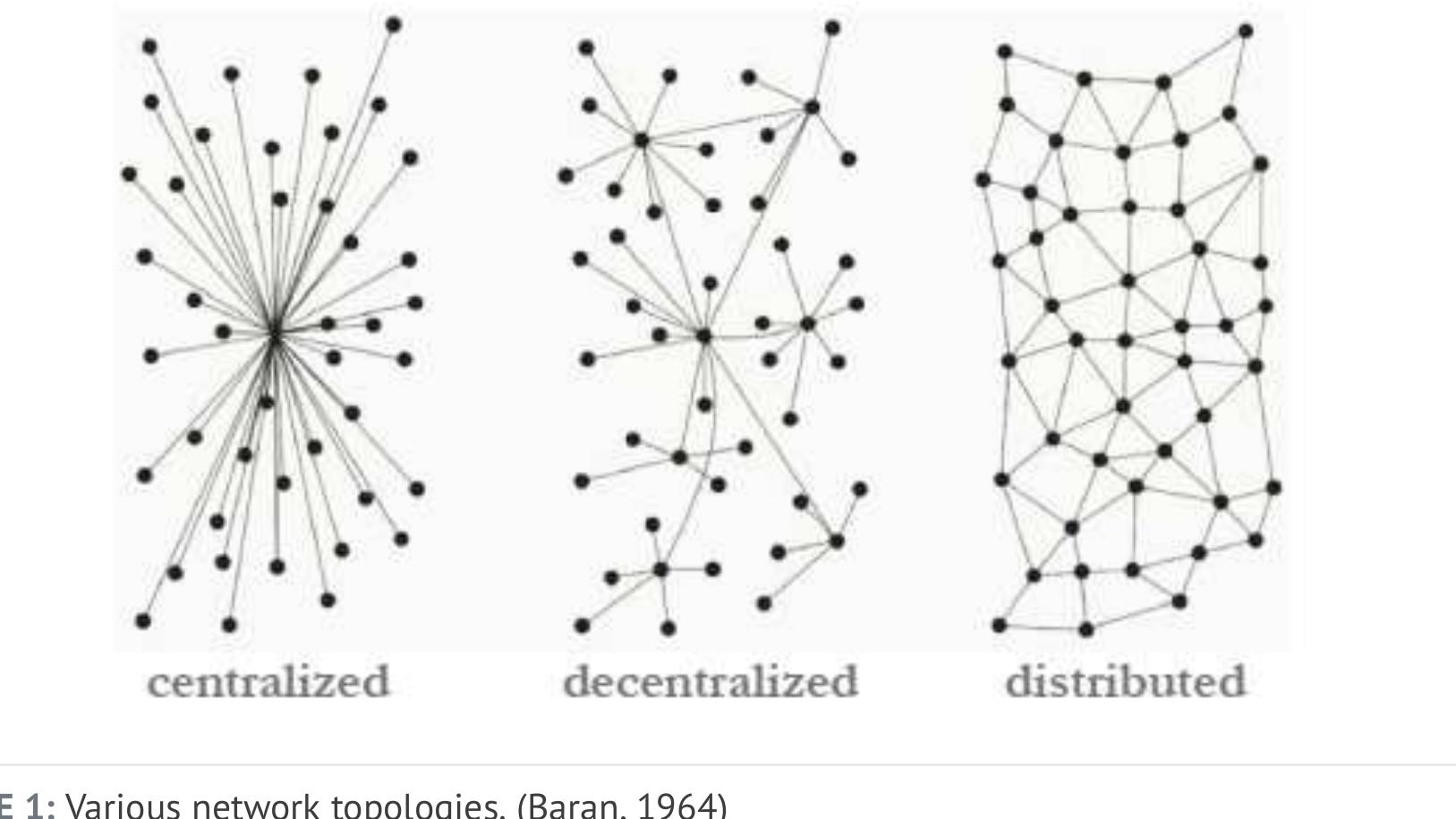 Fig 1. Baran’s typology of communication networks (1964)  Decentralisation is often used as a general term for describing network architec- tures that more precisely span from decentralised to distributed. Nevertheless, the distinctions are technically significant: the topology of networks (their nodes and their interconnections) determines their properties (Bondy & Murty, 2008). One widely referenced classification of network topologies distinguishes between cen- tralised, decentralised, and distributed networks (Baran, 1964). 