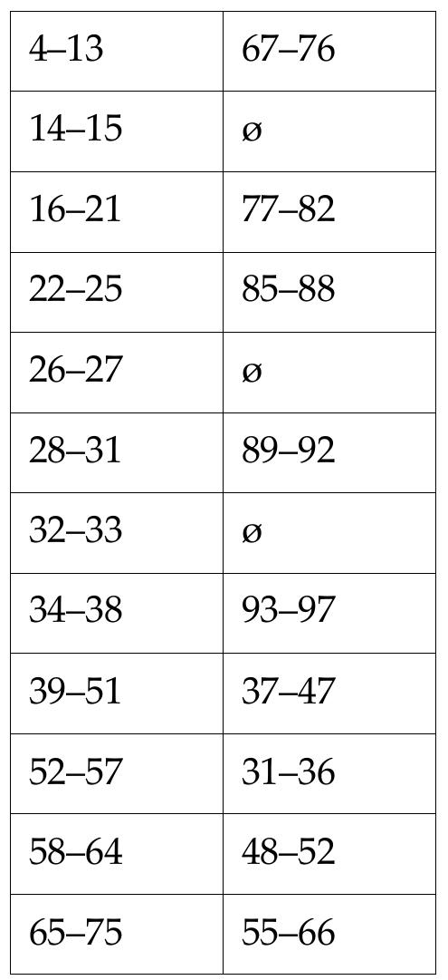 Lines in the Ma ni bka’ ‘bum (left) corresponding to those in the Praise Poem (right)  This reworking of a portion of the Praise Poem is remarkably close t its source. The wording is often very similar if not identical, anc structurally speaking, the manner in which the source text has beer rearranged can be easily illustrated, as shown in the table below. The numbers on the left refer to the line numbers of the Ma ni bka’ ‘bun text, and those on the right to the line numbers of the edition of the Praise Poem, as edited in the first part of this paper: 