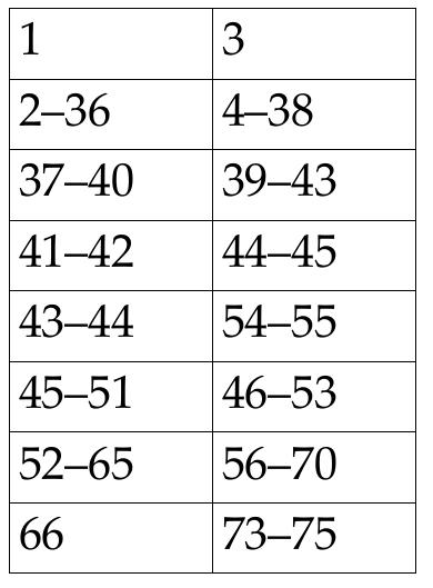 Lines of the Padma bka’ thang (left) corresponding to those of the Ma ni bka’ ‘bum I (right)  the line numbers of the Padma bka’ thang on the left and those of the Ma ni bka’ ‘bum I on the right:  As mentioned above, manuscript F appears to present an older form of the text. A more systematic study of the entire witness is obviously needed, not limited to this small section of text, but we can note, for instance, that F reads I. 37: bde ba’i byang chub sangs rgyas zhing de de na, against the bde can byang chub rdzogs sangs rgyas kyi zhing de na of the otherwise transmitted text. Any number of other cases even for this very short sequence of lines could be cited, and the variance seen here certainly calls for consideration.’ 