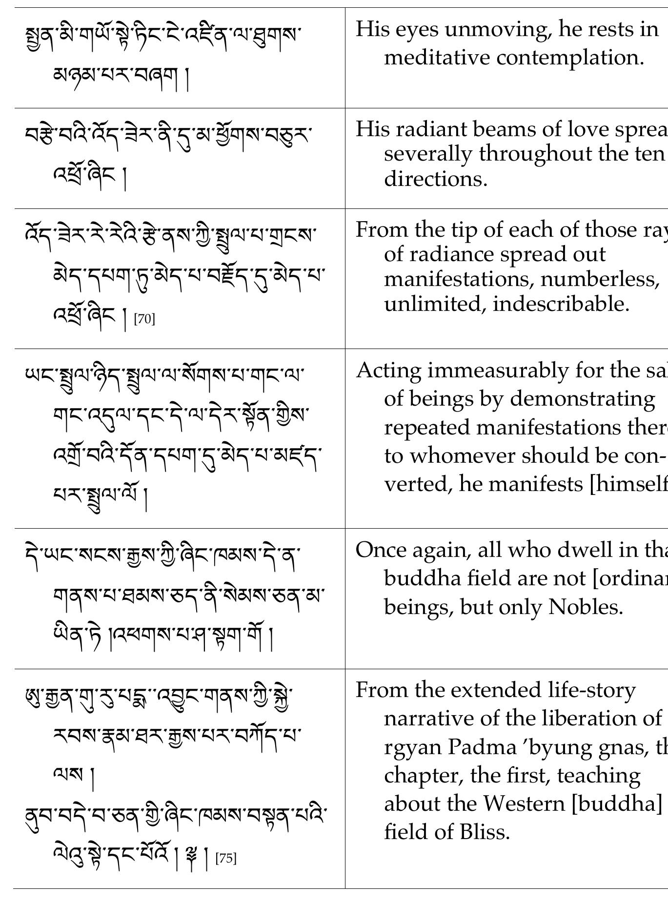 While the initial portions of the the Padma bka’ thang and Bka’ thang gser phreng, through their mutual /. 36, correspond very closely, thereafter they diverge significantly, although their mutual relation remains demonstrable with much borrowed language and somewhat modified structure. Even when the overall tenor is very much in line, the verbal expressions can vary. On chronological grounds alone we assume the priority of the Padma bka’ thang. As noted above, it is extremely likely 